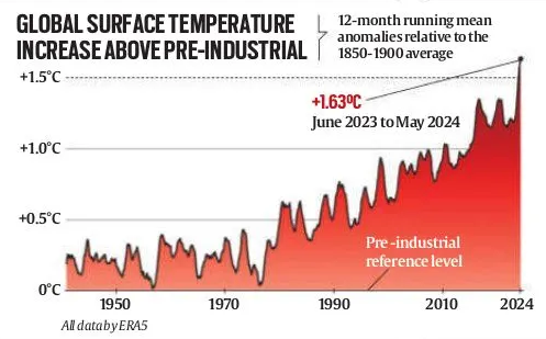 Editorial of the Day (10th June): The 1.5 Degree Threshold_4.1