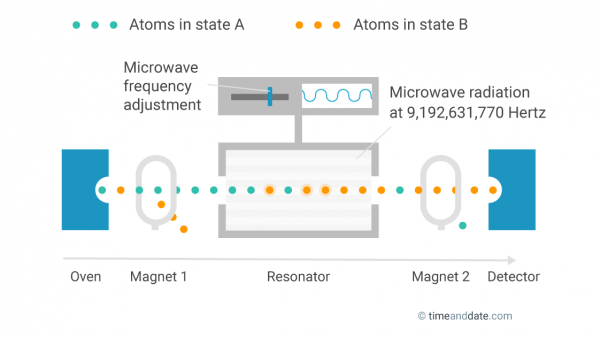 Atomic Clocks in India, Types, Working Mechanism_4.1