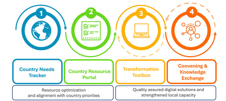 Global Initiative on Digital Health (GIDH)_4.1