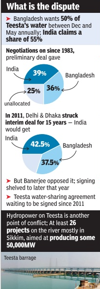 Teesta River Dispute between India and Bangladesh_5.1