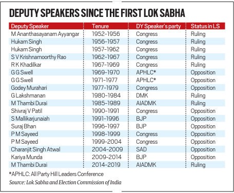 Deputy Speaker of Lok Sabha, Powers and Functions, Constitutional Provisions -_4.1