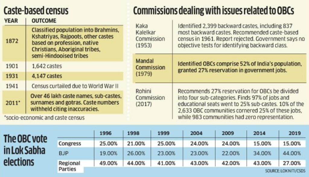 Caste Census in India, Need, Significance and Concern_4.1