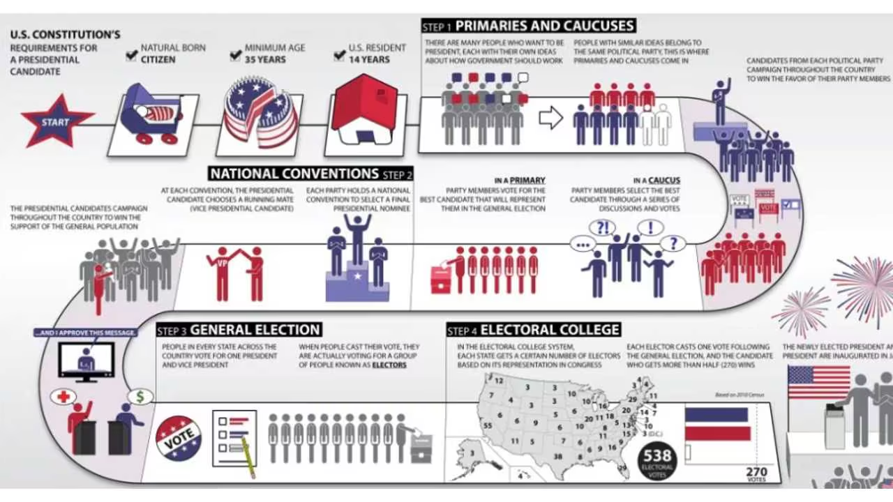 US Presidential Elections 2024, Check Out the Key Pointers_4.1