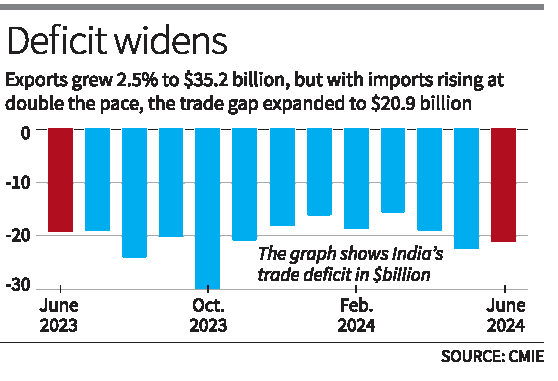 India's total exports estimated to grow at 5.40% in June 2024_4.1