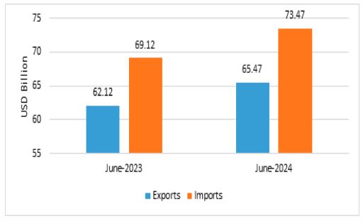 India's total exports estimated to grow at 5.40% in June 2024_5.1