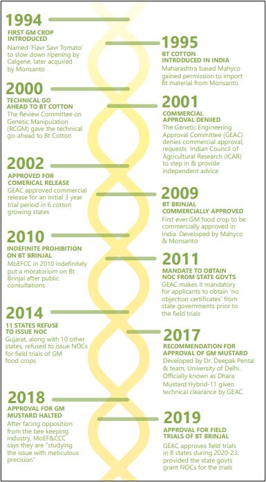 GM Crops in India – Timeline