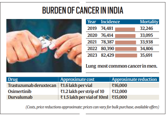 Union Budget 2024 focuses on Cheaper Cancer Drugs_4.1