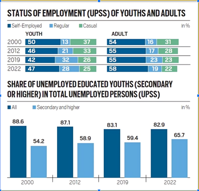 India Employment Report 2024: ILO_4.1