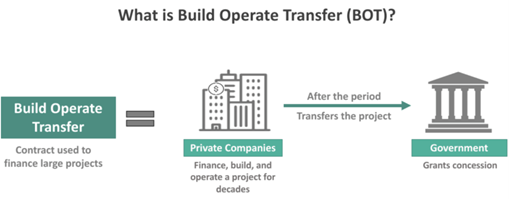 PPP- Build Operate Transfer (BOT) Mode, Related Challenges_5.1