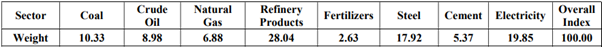 Core Sector Industries, Components, Index, Weightage_4.1