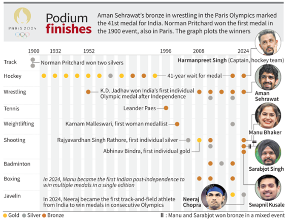 Paris Olympics 2024, India at the Olympics Medals 2024_4.1