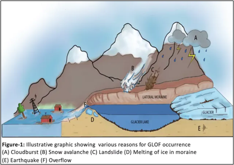 Glacial Lake Outburst Floods (GLOF), Reasons and Impacts_4.1