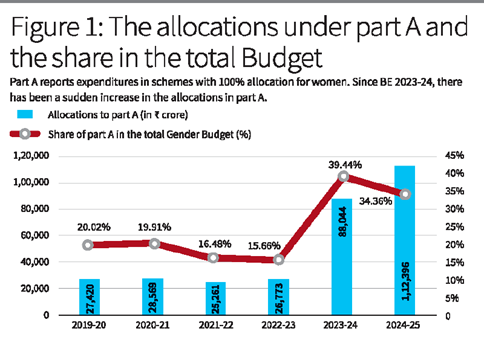 Gender Budget Statement in India 2024-25_4.1