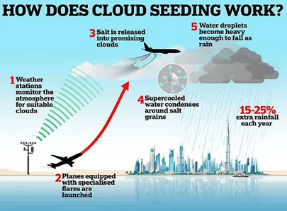 What is Cloud Seeding?, Method, Work, Application_4.1