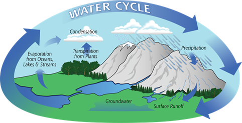 Water Cycle Phases, Significance and Impact of Climate Change_4.1