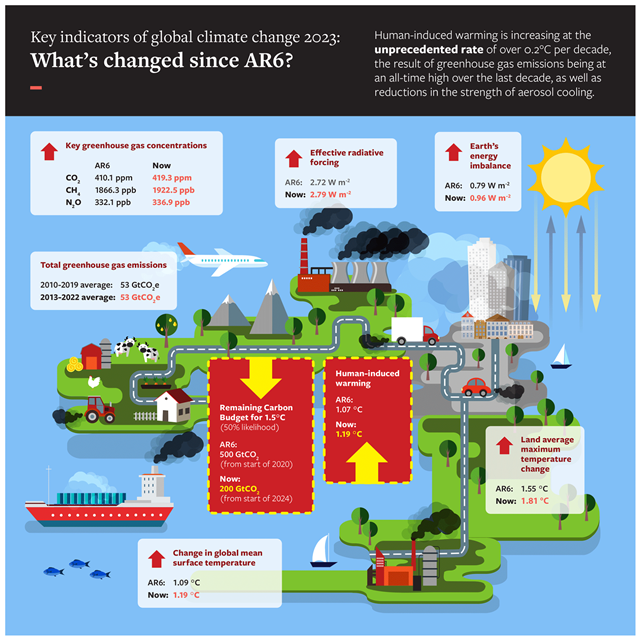 How Global Warming Affects Forecasting?_4.1