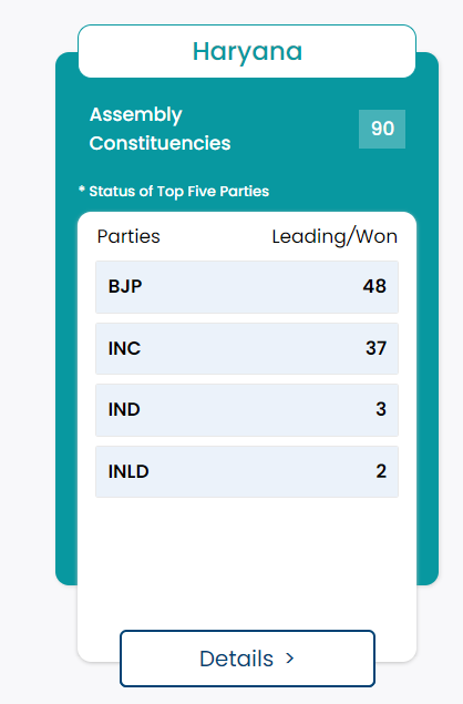 Haryana Assembly Election 2024 Result, BJP Set Hat-Trick in Haryana_4.1