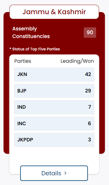 Jammu Kashmir Election Result 2024, NC Dominated in J&K_4.1