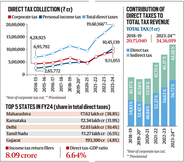 Trends in Tax Collection_4.1