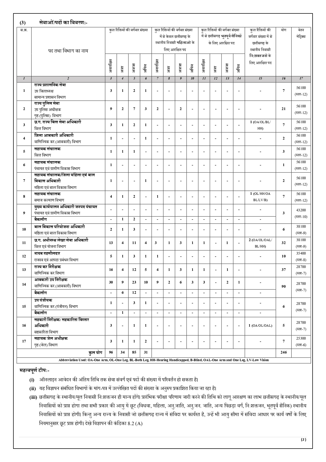 CGPSC Vacancy 2025