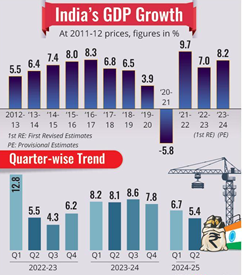 India's Q2 GDP Growth Rate Slows to 5.4%, Check Details_4.1