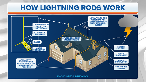 How do lightning rods prevent lightning strikes from reaching people?_4.1