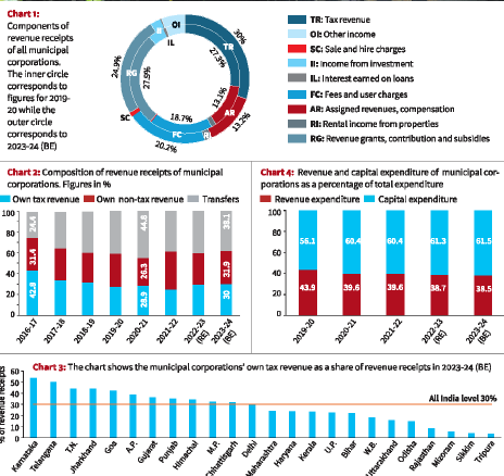 Municipal Corporations' Tax Revenue Share Rise in Recent Years_4.1