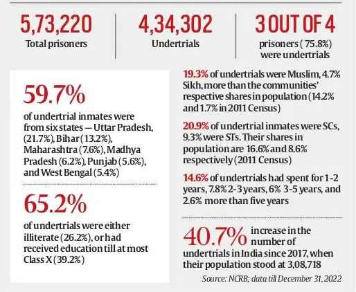 Prisons in India