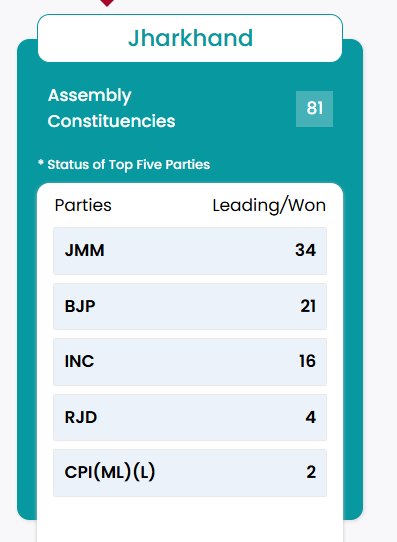 Jharkhand Election Result 2024, INDIA Bloc Stunning Comeback_4.1