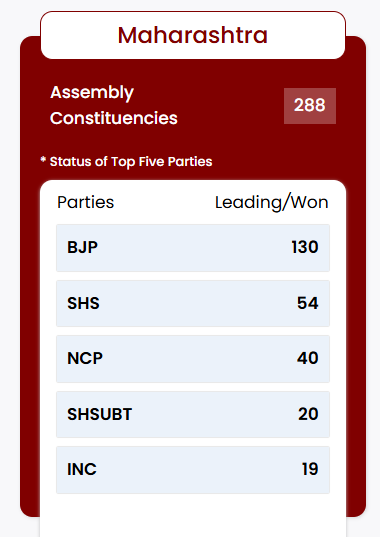 Maharashtra Election Result 2024, Landslide Victory of Mahayuti_4.1