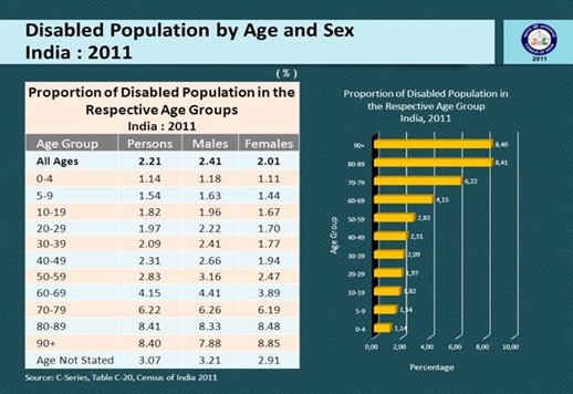 Persons with Disabilities