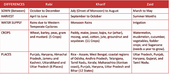 Rabi Crops, Factors Affecting Crop Growth and Concerns_4.1