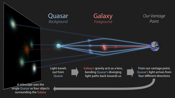 Gravitational Lensing