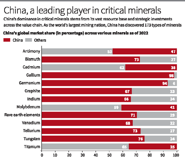 china's dominance