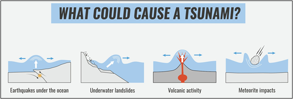 Causes of Tsunamis