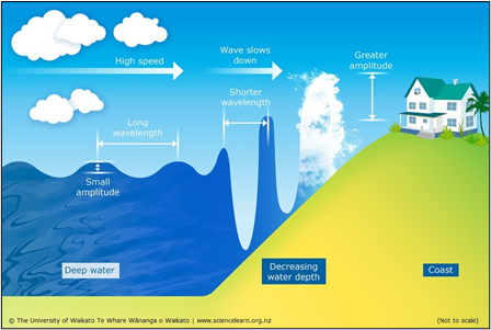 Characteristics of Tsunamis