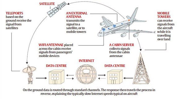 In-Flight Wi-Fi