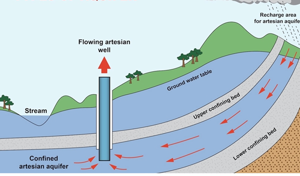 Artesian Well