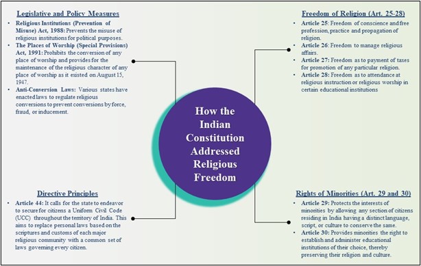 Anti Conversion Laws1