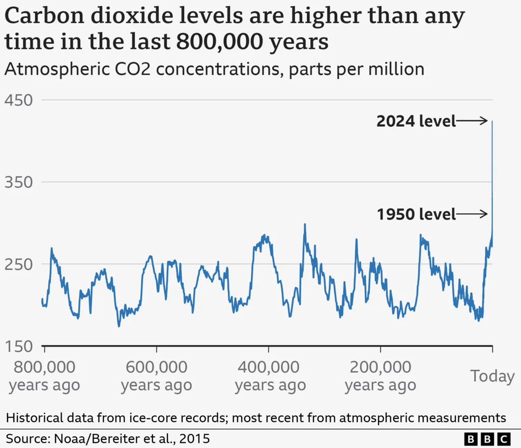 Current State of Climate