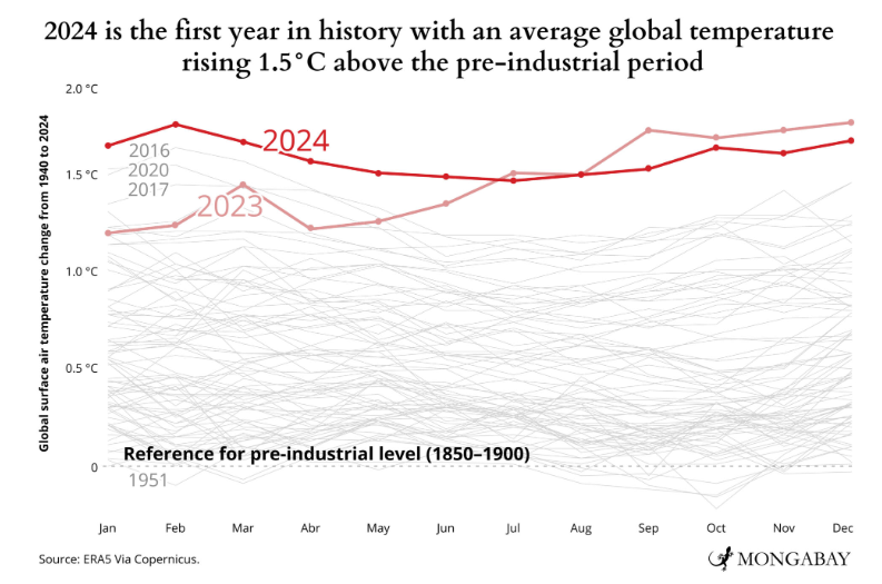 Current State of Climate1