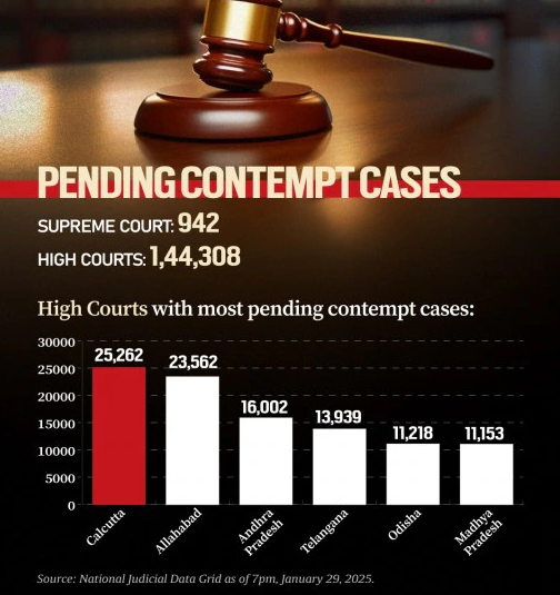 1.45 Lakh pending Contempt cases