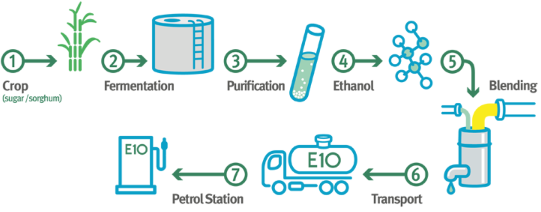 Ethanol Production