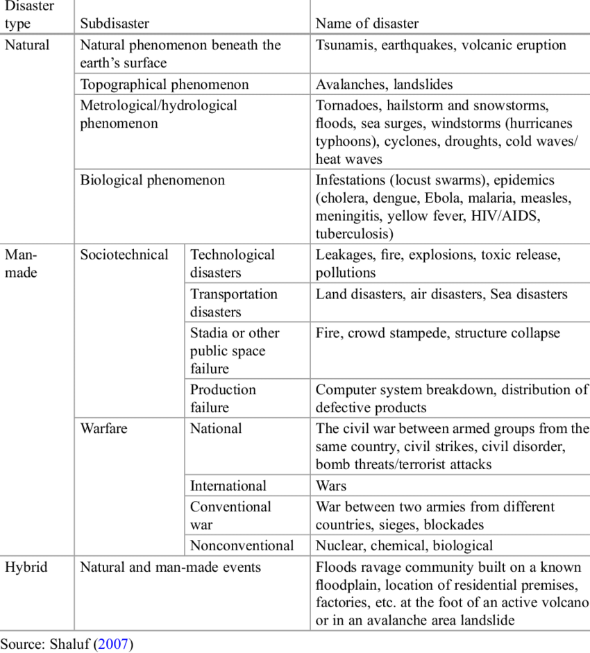 Classification of Disasters1