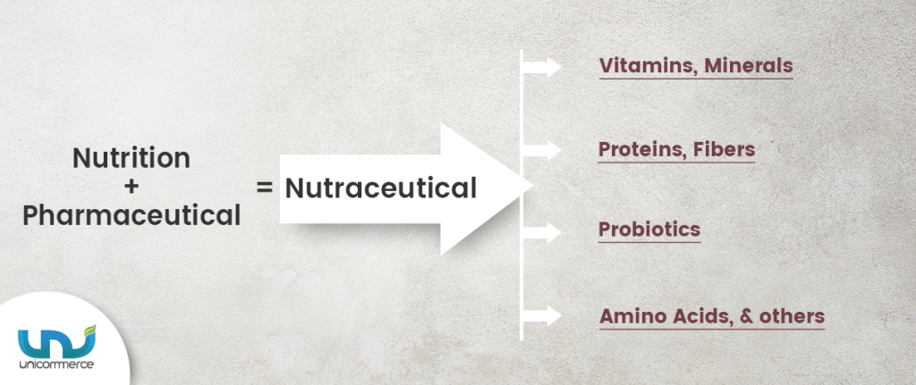 Nutraceuticals Sector in India