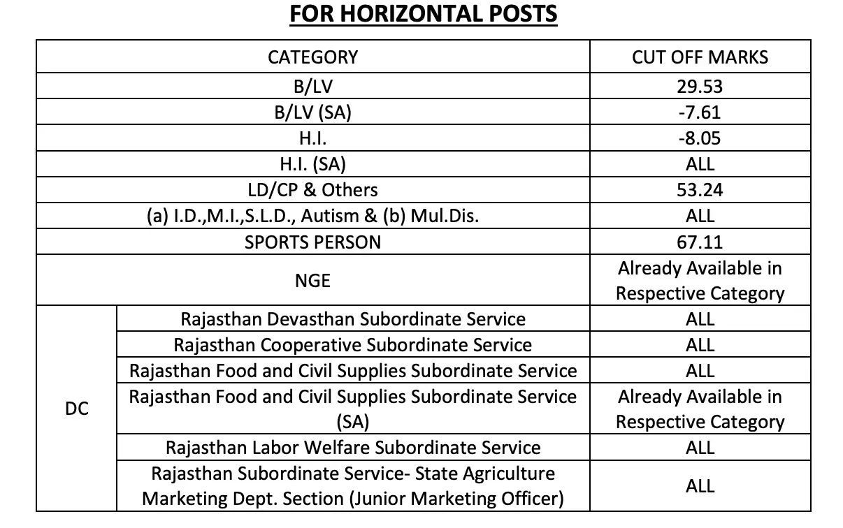 RPSC RAS Cut Off 2025 Out, Check Category Wise Cut-Off Marks_4.1