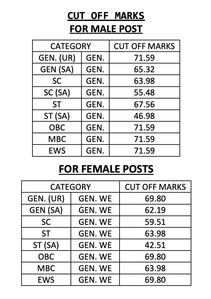 RPSC RAS Cut Off 2025 Out, Check Category Wise Cut-Off Marks_8.1