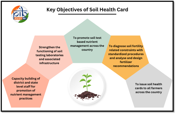 Soil Health Card Scheme (SHC)