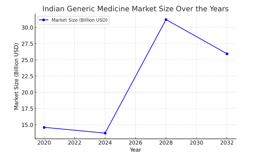 India’s Generic Drug