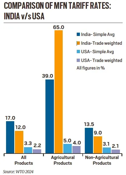 Trump’s America First, an Opening for Indian Farms -_4.1